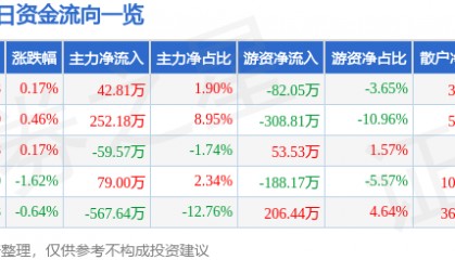 股票行情快报:学大教育(000526)4月2日主力资金净买入42.81万元