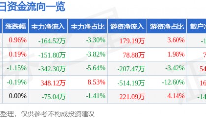 股票行情快报:云南旅游(002059)7月8日主力资金净卖出164.52万元