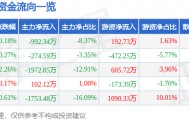 股票行情快报：东方电子（000682）9月4日主力资金净卖出992.34万元