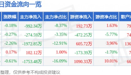 股票行情快报：东方电子（000682）9月4日主力资金净卖出992.34万元