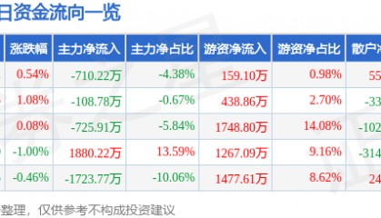 股票行情快报:京新药业(002020)7月1日主力资金净卖出710.22万元