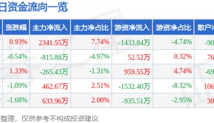 股票行情快报:华新水泥(600801)12月10日主力资金净买入2341.55万元