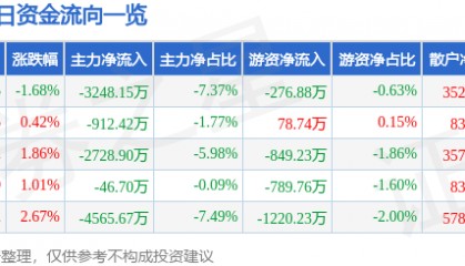 股票行情快报：省广集团（002400）4月16日主力资金净卖出3248.15万元