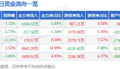 股票行情快报:航天电器(002025)5月15日主力资金净卖出1036.52万元