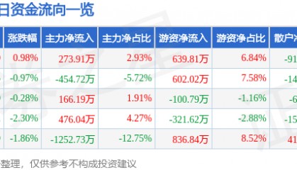 股票行情快报:宁波韵升(600366)4月21日主力资金净买入273.91万元