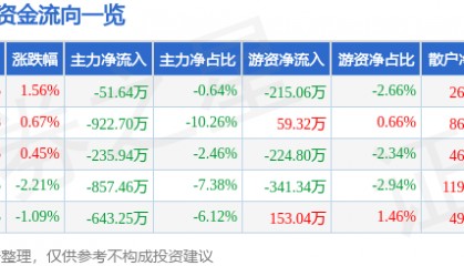 股票行情快报:大西洋(600558)4月21日主力资金净卖出51.64万元