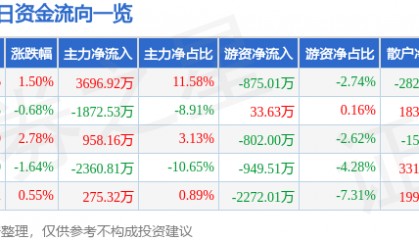 股票行情快报:杉杉股份(600884)5月14日主力资金净买入3696.92万元