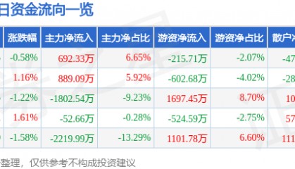 股票行情快报:九洲药业(603456)5月9日主力资金净买入692.33万元