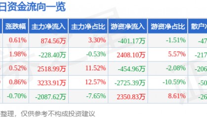 股票行情快报：航天电器（002025）7月16日主力资金净买入874.56万元
