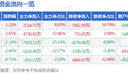 股票行情快报:信立泰(002294)6月30日主力资金净买入2524.71万元