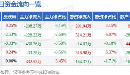 股票行情快报:昌红科技(300151)6月16日主力资金净卖出298.27万元