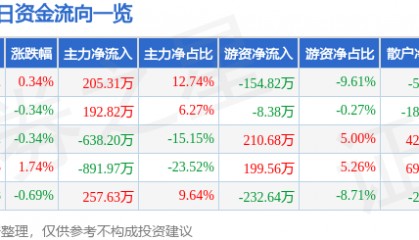 股票行情快报:顺发恒业(000631)3月19日主力资金净买入205.31万元
