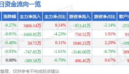 股票行情快报:中国国航(601111)9月4日主力资金净买入3466.14万元