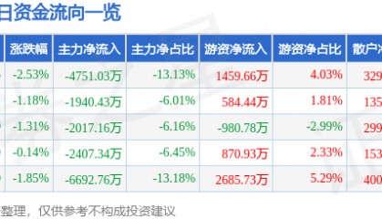 股票行情快报：远光软件（002063）3月21日主力资金净卖出4751.03万元