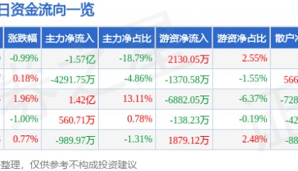 股票行情快报:华泰证券(601688)6月13日主力资金净卖出1.57亿元