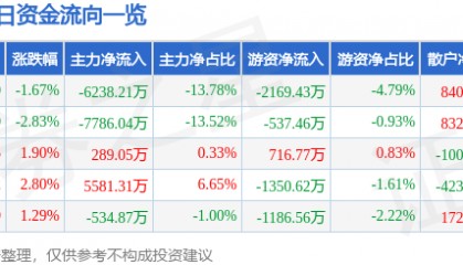 股票行情快报:东软集团(600718)2月25日主力资金净卖出6238.21万元