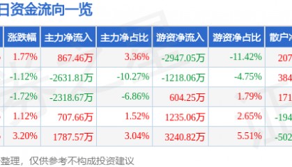 股票行情快报:双鹭药业(002038)7月24日主力资金净买入867.46万元