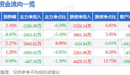 股票行情快报:信立泰(002294)5月27日主力资金净卖出2395.96万元