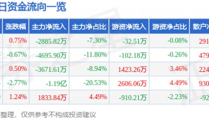 股票行情快报：涪陵电力（600452）4月22日主力资金净卖出2885.82万元