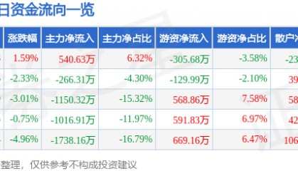 股票行情快报：南国置业（002305）4月17日主力资金净买入540.63万元