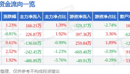 股票行情快报:碧水源(300070)2月12日主力资金净买入166.21万元