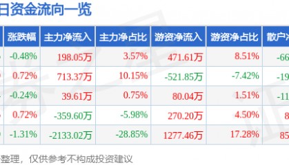 股票行情快报：恒源煤电（600971）3月3日主力资金净买入198.05万元