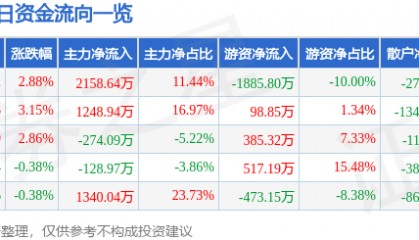 股票行情快报：中兴商业（000715）6月25日主力资金净买入2158.64万元