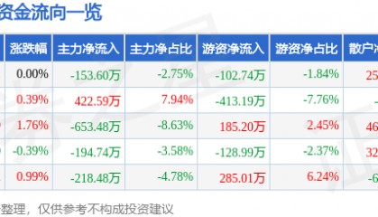 股票行情快报:司尔特(002538)6月10日主力资金净卖出153.60万元