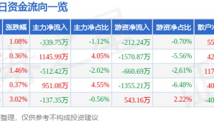 股票行情快报:通裕重工(300185)6月27日主力资金净卖出339.75万元