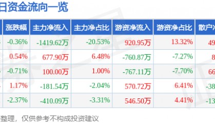股票行情快报:珠江啤酒(002461)6月27日主力资金净卖出1419.62万元