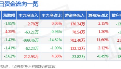 股票行情快报：丰林集团（601996）7月2日主力资金净买入2.78万元