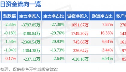 股票行情快报:ST红太阳(000525)2月25日主力资金净卖出3797.85万元