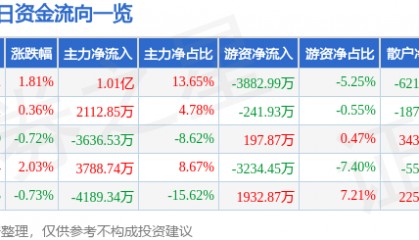 股票行情快报:兆驰股份(002429)3月11日主力资金净买入1.01亿元