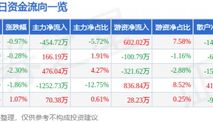 股票行情快报:宁波韵升(600366)4月18日主力资金净卖出454.72万元