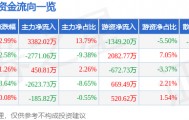 股票行情快报：东方电子（000682）7月10日主力资金净买入3382.02万元