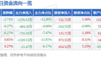 股票行情快报:中兴商业(000715)5月22日主力资金净卖出1376.53万元