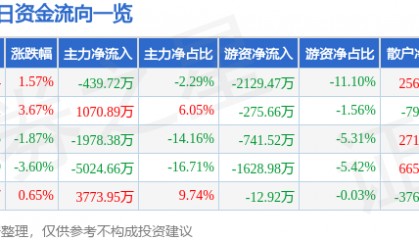 股票行情快报：尤夫股份（002427）2月25日主力资金净卖出439.72万元