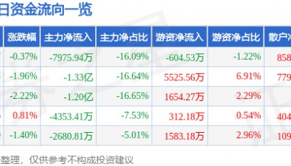 股票行情快报:京新药业(002020)8月20日主力资金净卖出7975.94万元