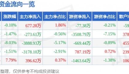 股票行情快报:格力博(301260)5月26日主力资金净买入677.28万元