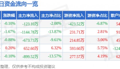 股票行情快报:森远股份(300210)9月30日主力资金净卖出123.10万元