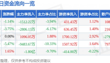 股票行情快报:中储股份(600787)4月29日主力资金净卖出1512.22万元