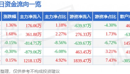 股票行情快报：北京科锐（002350）2月24日主力资金净买入176.06万元