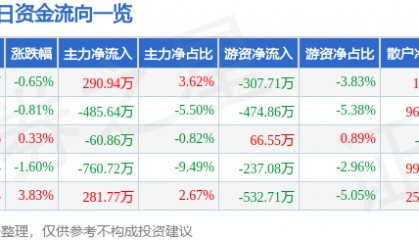 股票行情快报：北京科锐（002350）1月24日主力资金净买入290.94万元