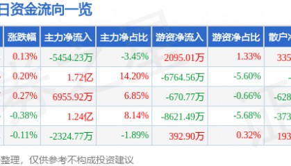股票行情快报:格力电器(000651)6月13日主力资金净卖出5454.23万元