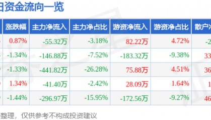 股票行情快报:*ST熊猫(600599)9月19日主力资金净卖出55.32万元