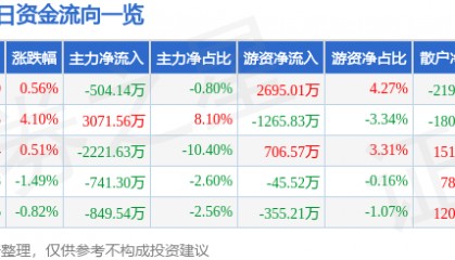 股票行情快报:天源迪科(300047)4月22日主力资金净卖出504.14万元