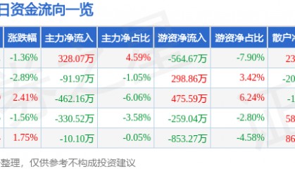 股票行情快报:学大教育(000526)1月9日主力资金净买入328.07万元