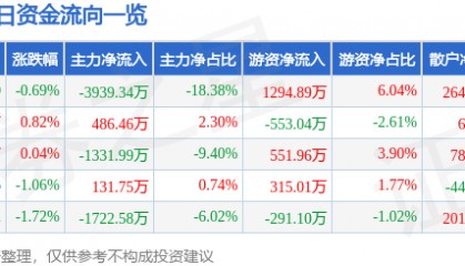 股票行情快报：中船防务（600685）12月30日主力资金净卖出3939.34万元