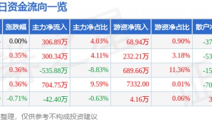 股票行情快报:上海石化(600688)6月9日主力资金净买入306.89万元