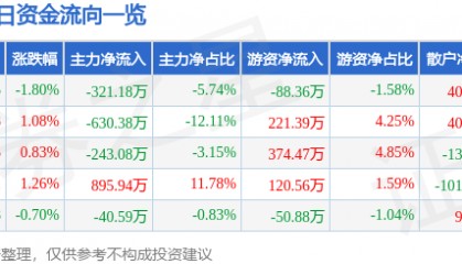 股票行情快报:学大教育(000526)3月19日主力资金净卖出321.18万元